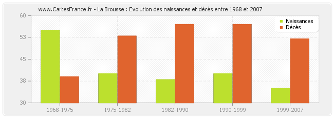 La Brousse : Evolution des naissances et décès entre 1968 et 2007